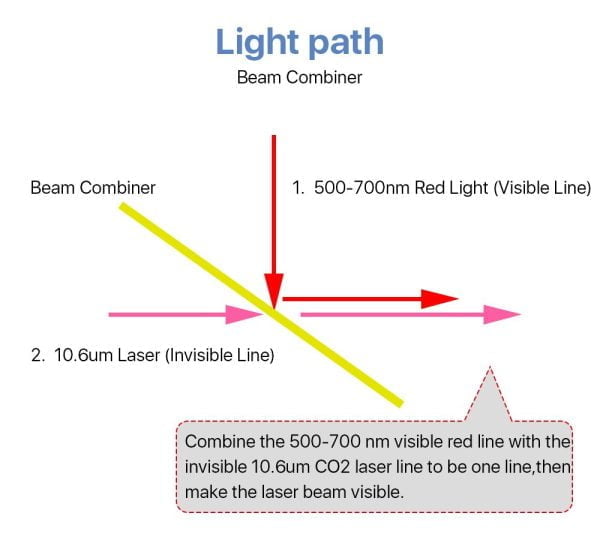 Laser Beam Combiner lens for CO2 Laser Engraving Cutting to Adjust Light Path