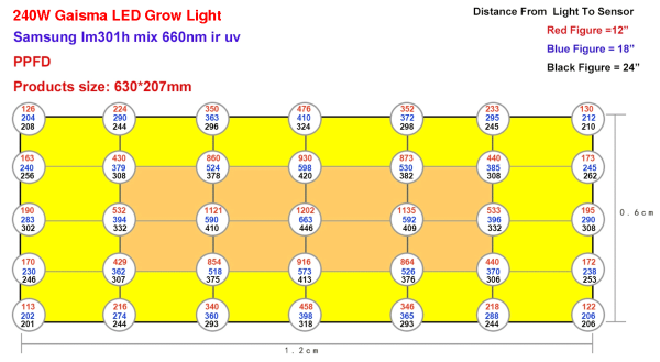 Gaisma LED 240W Full Spectrum Grow Light 3000K 3500K Samsung LM301H mix Oslon red 660nm plant light